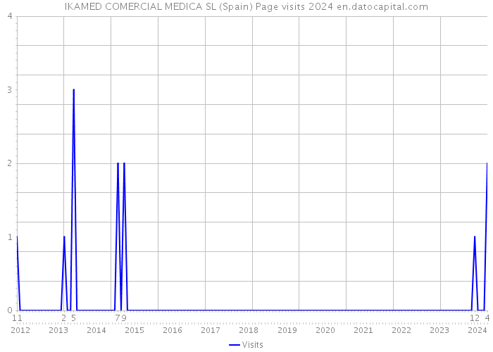 IKAMED COMERCIAL MEDICA SL (Spain) Page visits 2024 