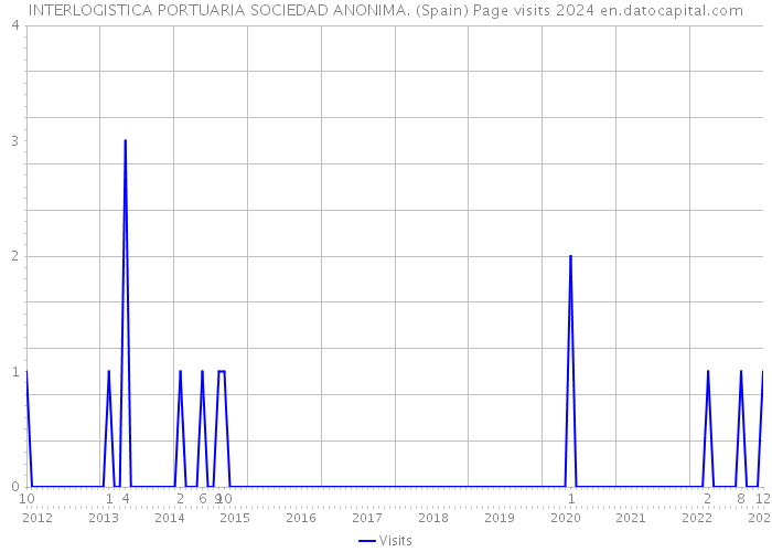 INTERLOGISTICA PORTUARIA SOCIEDAD ANONIMA. (Spain) Page visits 2024 