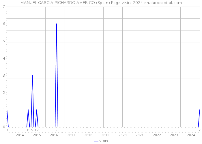MANUEL GARCIA PICHARDO AMERICO (Spain) Page visits 2024 