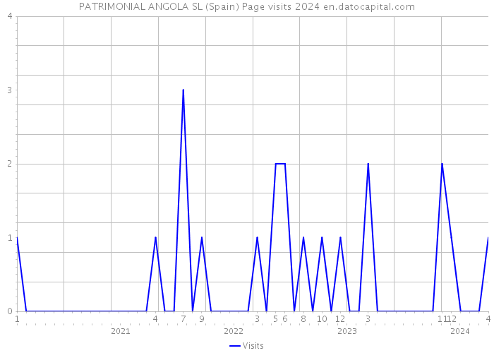 PATRIMONIAL ANGOLA SL (Spain) Page visits 2024 