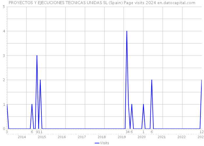 PROYECTOS Y EJECUCIONES TECNICAS UNIDAS SL (Spain) Page visits 2024 