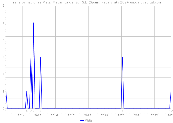 Transformaciones Metal Mecanica del Sur S.L. (Spain) Page visits 2024 