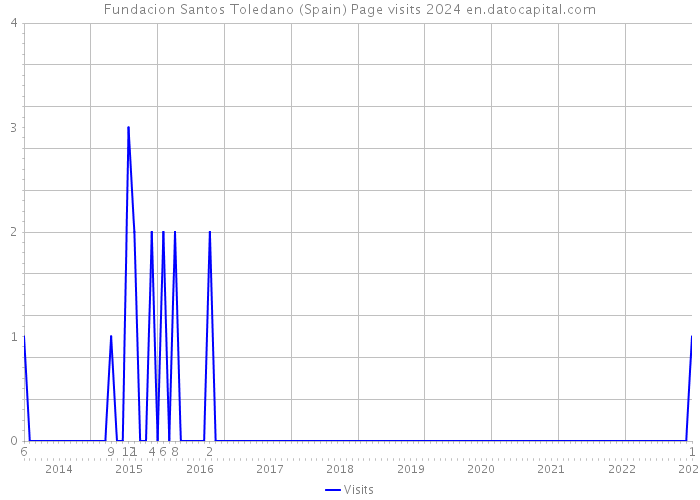Fundacion Santos Toledano (Spain) Page visits 2024 