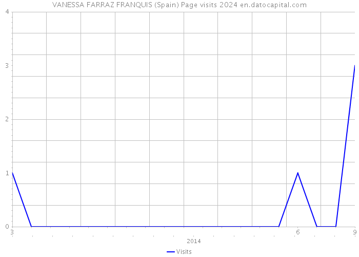 VANESSA FARRAZ FRANQUIS (Spain) Page visits 2024 