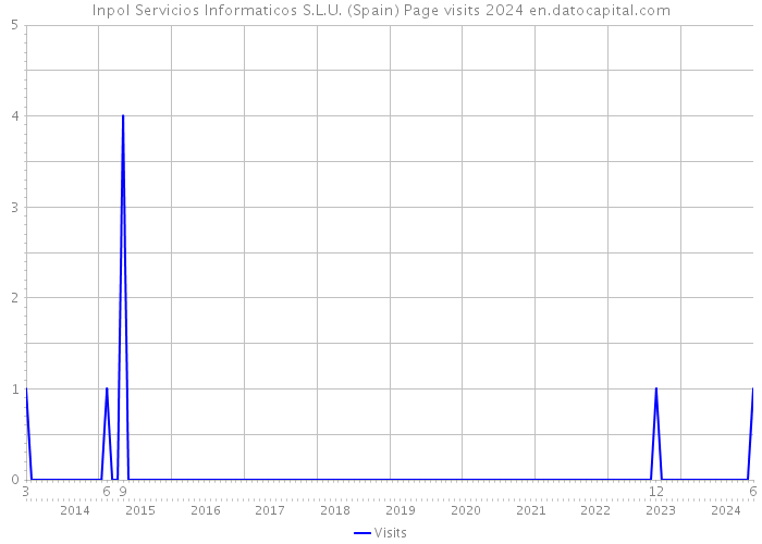 Inpol Servicios Informaticos S.L.U. (Spain) Page visits 2024 
