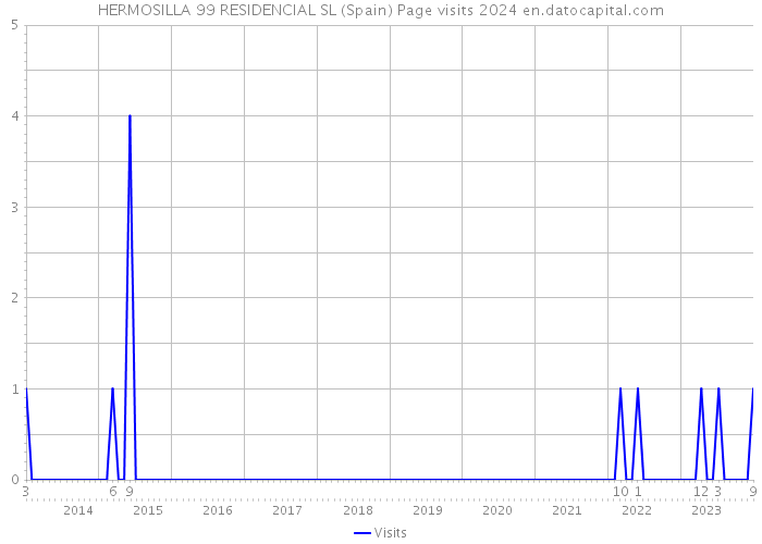 HERMOSILLA 99 RESIDENCIAL SL (Spain) Page visits 2024 