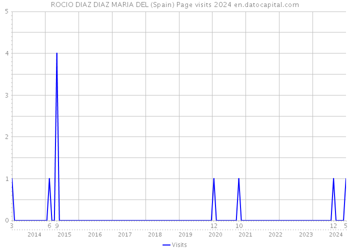 ROCIO DIAZ DIAZ MARIA DEL (Spain) Page visits 2024 