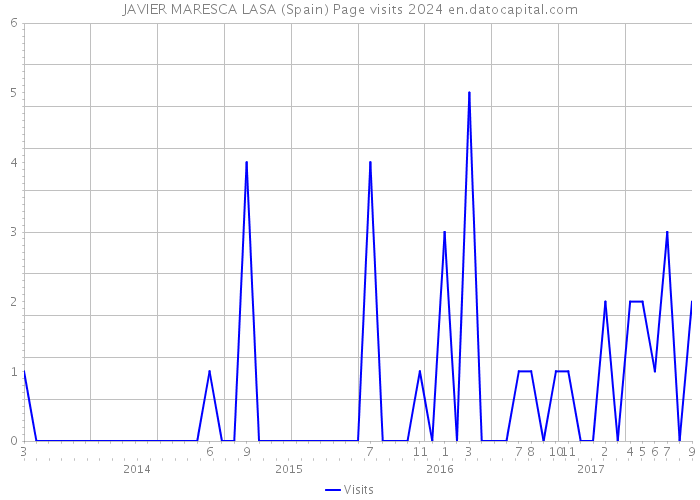 JAVIER MARESCA LASA (Spain) Page visits 2024 