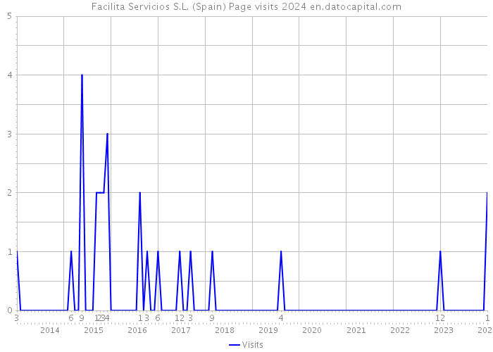 Facilita Servicios S.L. (Spain) Page visits 2024 
