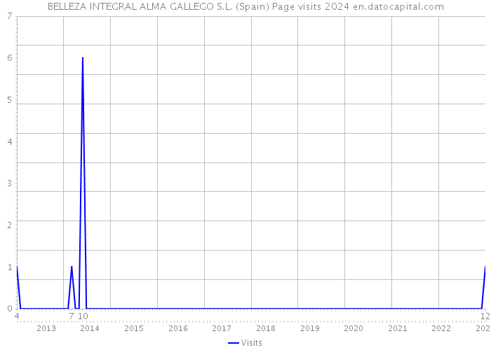 BELLEZA INTEGRAL ALMA GALLEGO S.L. (Spain) Page visits 2024 
