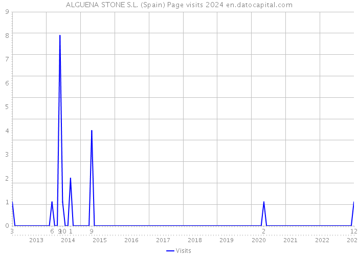 ALGUENA STONE S.L. (Spain) Page visits 2024 
