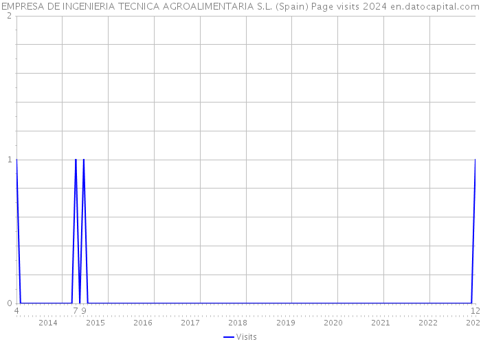 EMPRESA DE INGENIERIA TECNICA AGROALIMENTARIA S.L. (Spain) Page visits 2024 