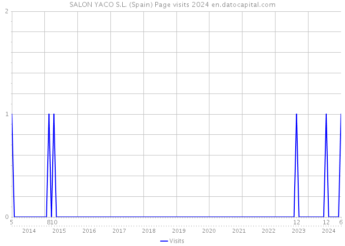 SALON YACO S.L. (Spain) Page visits 2024 