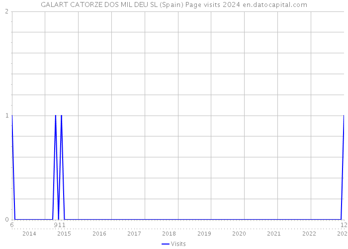 GALART CATORZE DOS MIL DEU SL (Spain) Page visits 2024 