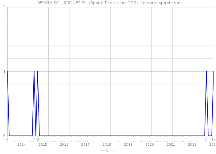 INERGIA SOLUCIONES SL. (Spain) Page visits 2024 