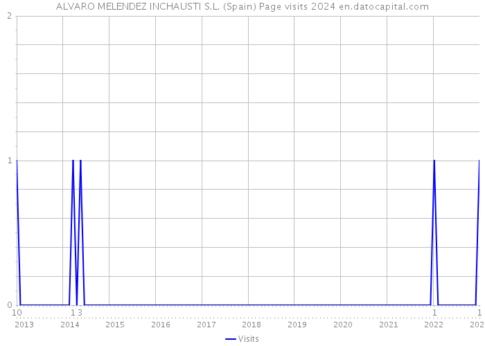 ALVARO MELENDEZ INCHAUSTI S.L. (Spain) Page visits 2024 