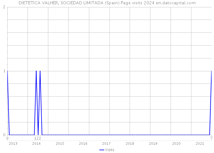 DIETETICA VALHER, SOCIEDAD LIMITADA (Spain) Page visits 2024 