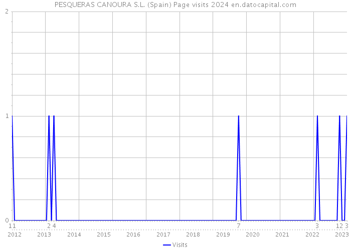 PESQUERAS CANOURA S.L. (Spain) Page visits 2024 