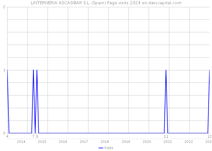 LINTERNERIA ASCASIBAR S.L. (Spain) Page visits 2024 