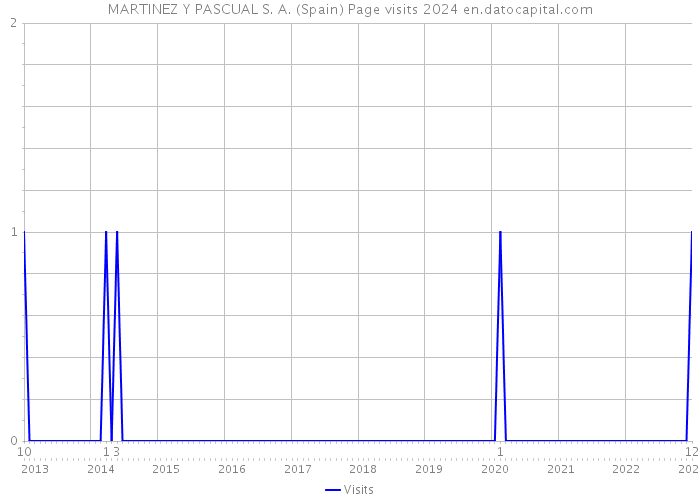 MARTINEZ Y PASCUAL S. A. (Spain) Page visits 2024 