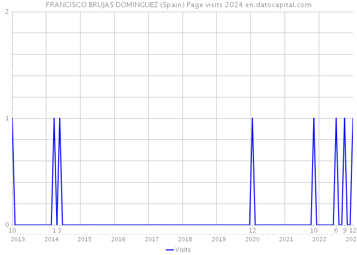 FRANCISCO BRUJAS DOMINGUEZ (Spain) Page visits 2024 
