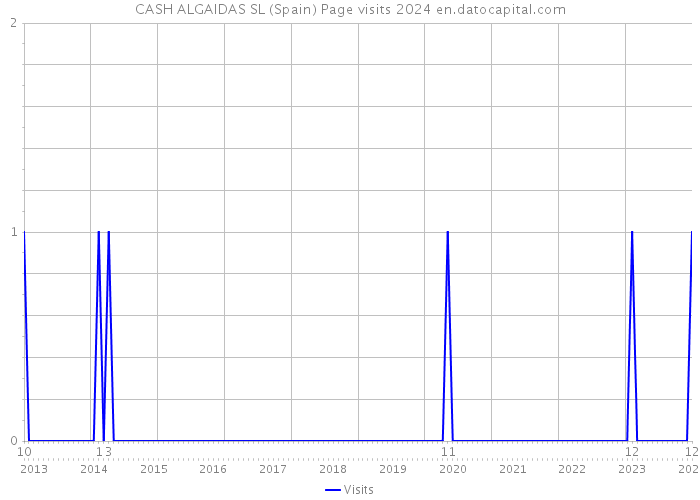 CASH ALGAIDAS SL (Spain) Page visits 2024 
