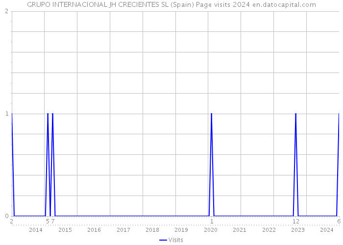 GRUPO INTERNACIONAL JH CRECIENTES SL (Spain) Page visits 2024 