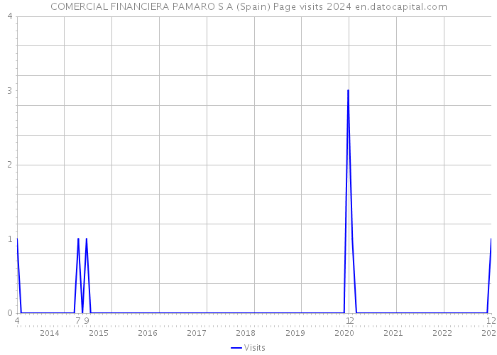 COMERCIAL FINANCIERA PAMARO S A (Spain) Page visits 2024 