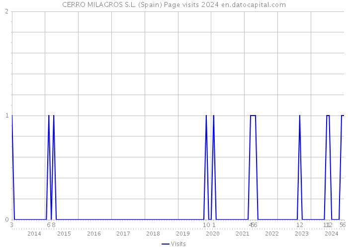 CERRO MILAGROS S.L. (Spain) Page visits 2024 