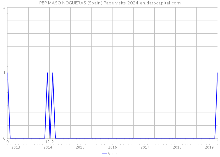 PEP MASO NOGUERAS (Spain) Page visits 2024 