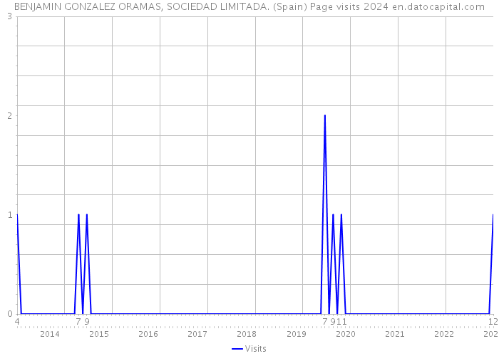 BENJAMIN GONZALEZ ORAMAS, SOCIEDAD LIMITADA. (Spain) Page visits 2024 