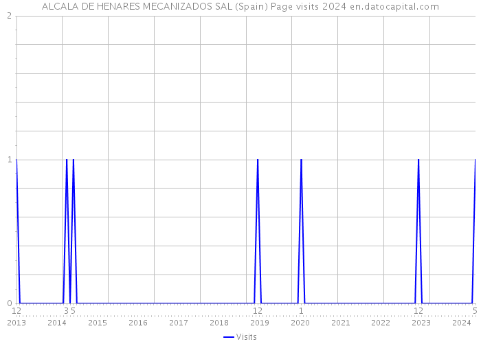ALCALA DE HENARES MECANIZADOS SAL (Spain) Page visits 2024 
