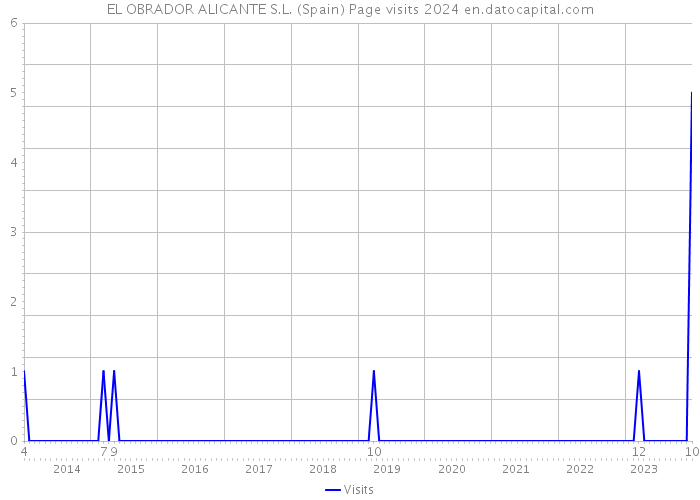 EL OBRADOR ALICANTE S.L. (Spain) Page visits 2024 