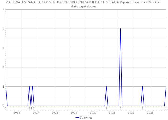 MATERIALES PARA LA CONSTRUCCION GREGORI SOCIEDAD LIMITADA (Spain) Searches 2024 