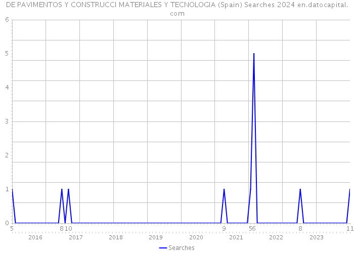 DE PAVIMENTOS Y CONSTRUCCI MATERIALES Y TECNOLOGIA (Spain) Searches 2024 