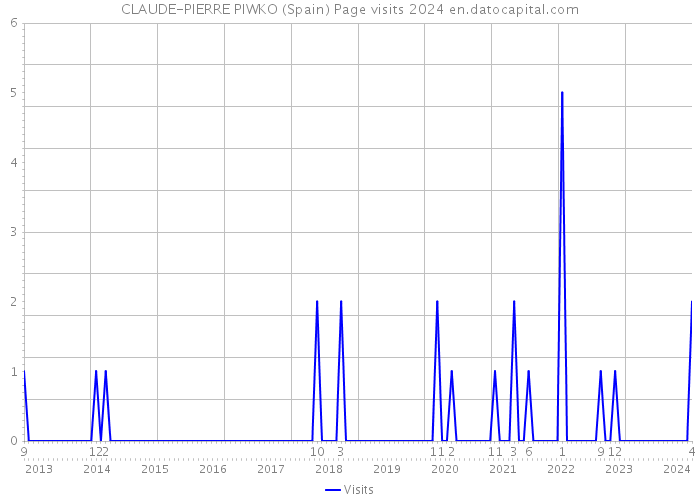 CLAUDE-PIERRE PIWKO (Spain) Page visits 2024 