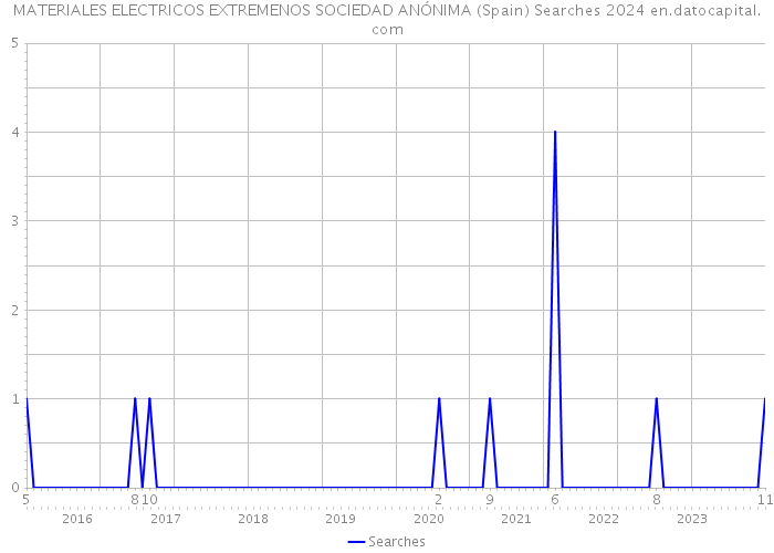 MATERIALES ELECTRICOS EXTREMENOS SOCIEDAD ANÓNIMA (Spain) Searches 2024 