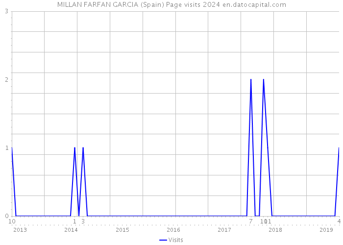 MILLAN FARFAN GARCIA (Spain) Page visits 2024 