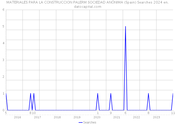 MATERIALES PARA LA CONSTRUCCION PALERM SOCIEDAD ANÓNIMA (Spain) Searches 2024 