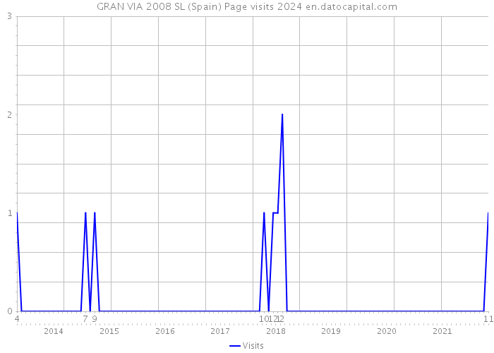 GRAN VIA 2008 SL (Spain) Page visits 2024 