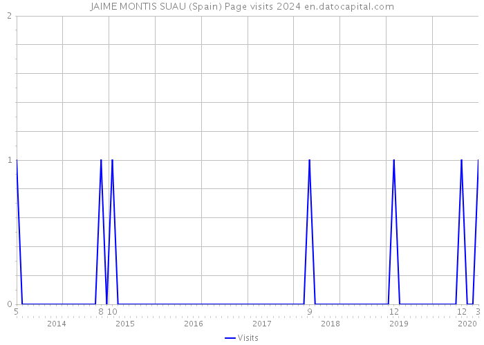 JAIME MONTIS SUAU (Spain) Page visits 2024 