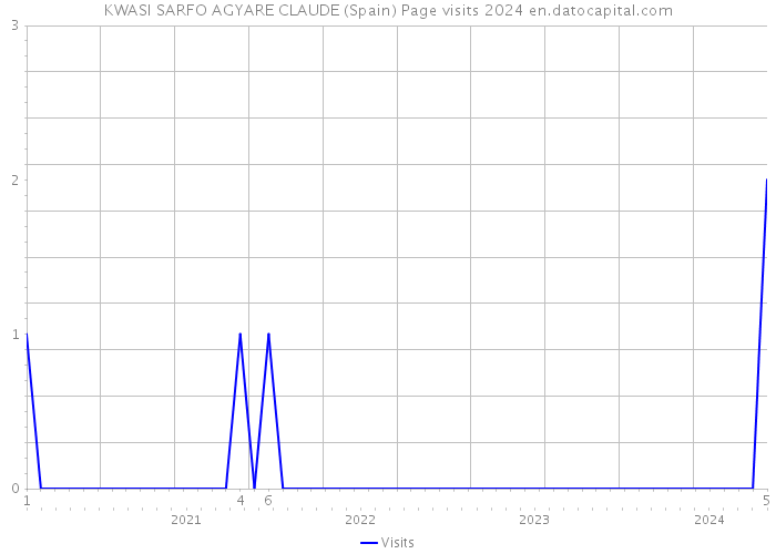 KWASI SARFO AGYARE CLAUDE (Spain) Page visits 2024 