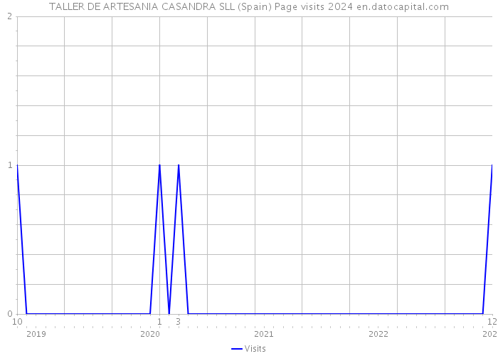 TALLER DE ARTESANIA CASANDRA SLL (Spain) Page visits 2024 