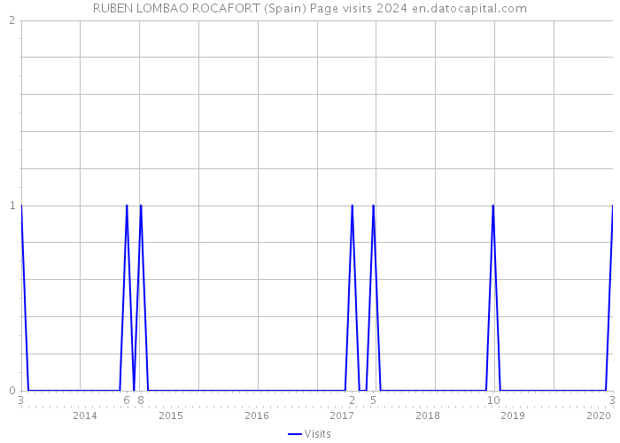 RUBEN LOMBAO ROCAFORT (Spain) Page visits 2024 