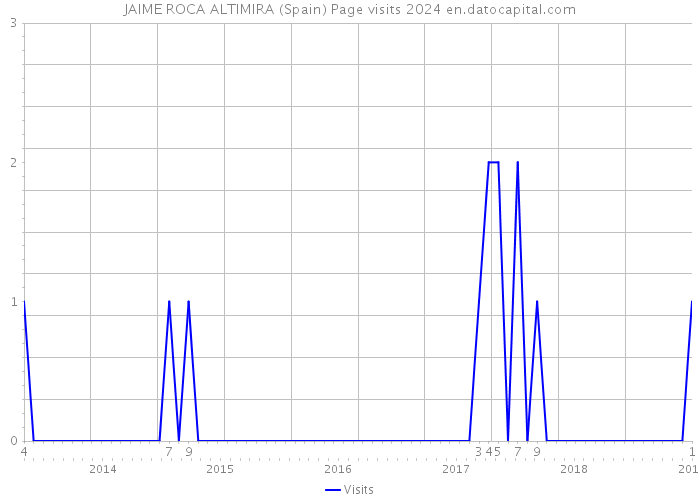JAIME ROCA ALTIMIRA (Spain) Page visits 2024 