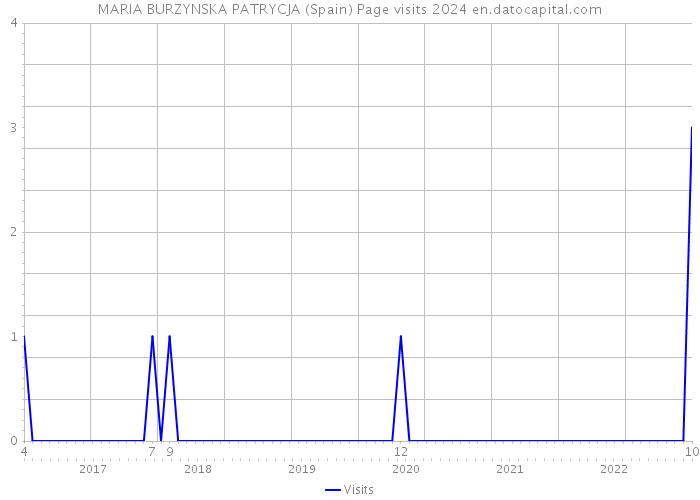 MARIA BURZYNSKA PATRYCJA (Spain) Page visits 2024 