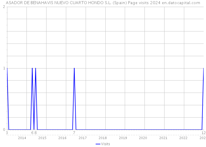 ASADOR DE BENAHAVIS NUEVO CUARTO HONDO S.L. (Spain) Page visits 2024 