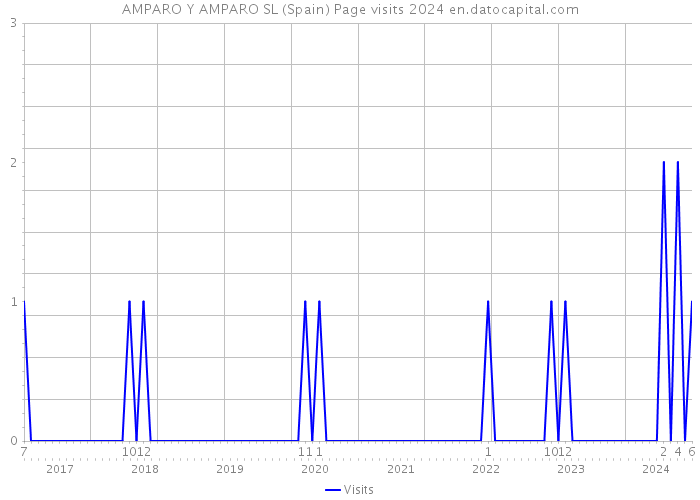 AMPARO Y AMPARO SL (Spain) Page visits 2024 