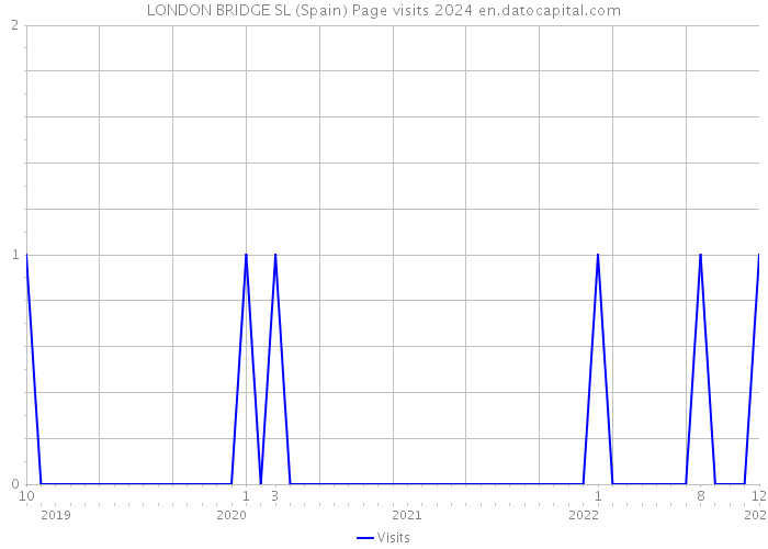 LONDON BRIDGE SL (Spain) Page visits 2024 