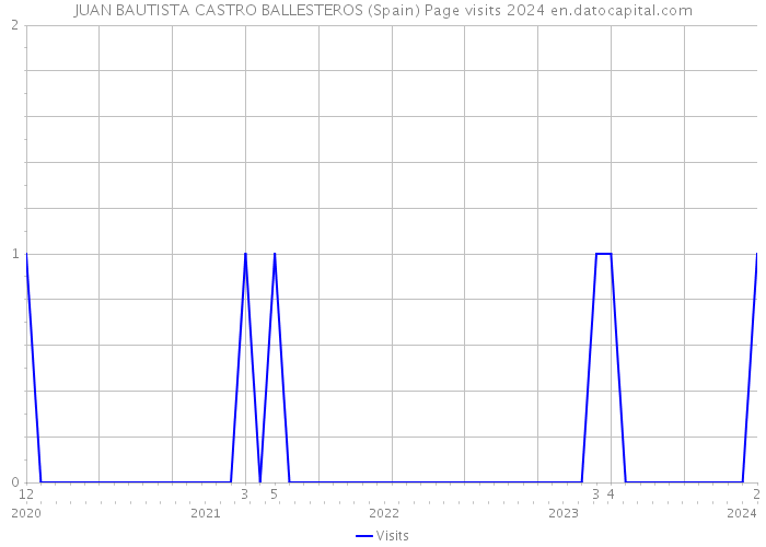 JUAN BAUTISTA CASTRO BALLESTEROS (Spain) Page visits 2024 